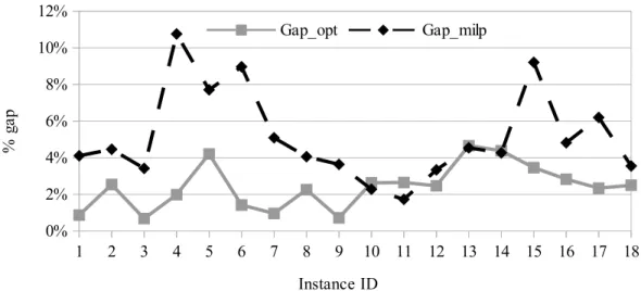 Figure 3.14 Analysis of the accuracy of PAVRP MILP with time limit of 6 hours (Gap opt )