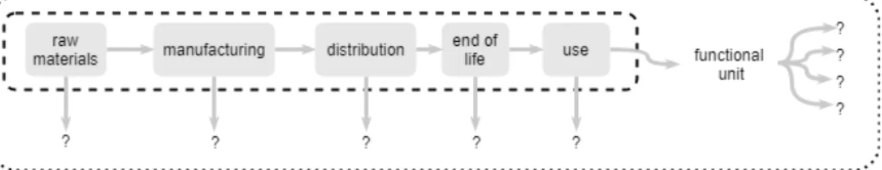 Figure 2.9 - Framing the problem in different schools of eco-design 