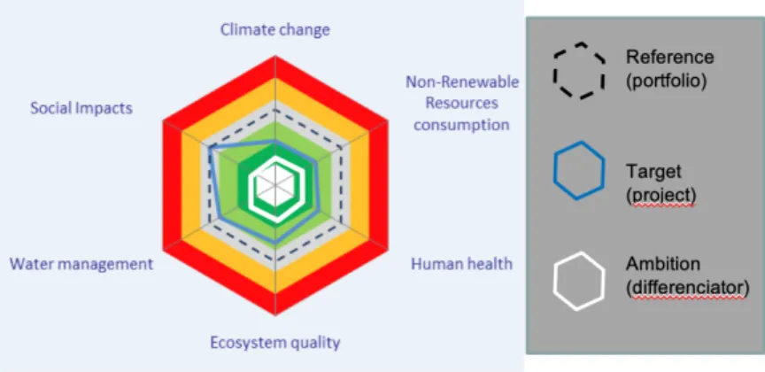 Figure 4.2 – SPM spider showing reference, target and ambition on 6 sustainability indicators  (Solvay, personal communication, April 2018) 