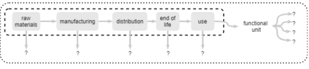 Figure 5.1 – Framing the problem in different schools of eco-design 