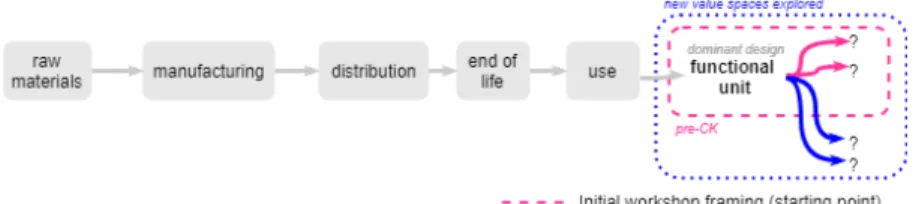 Figure 5.8 - Solvay frames the problem around new spaces of value creation, challenging the  functional unit 