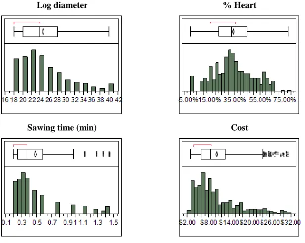 Figure 3.1: Logs statistical distributions of diameter, % of heartwood, sawing time and cost  Next, using this  yield for each log and each application,  and the cost of each log, we computed     , the unit cost of timber per 1.000 fbm of secondary transformation component for log l and  application a, expressed in $/Mfbm as follows: 