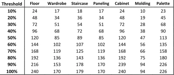 Table 3.2: Total observations (# of logs) per threshold and second transformation application 