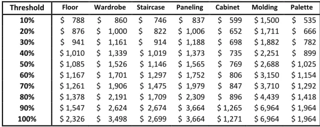 Table 3.3: Average procurement cost per threshold and second transformation application 