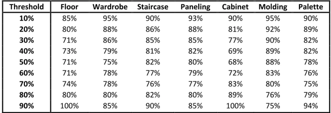 Table 3.4: Prediction accuracy per threshold and transformation application 