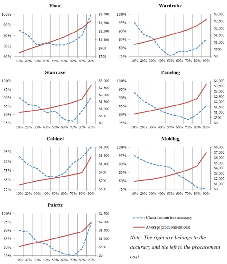 Figure 3.2: Classification tree accuracy vs. Average procurement cost per application 