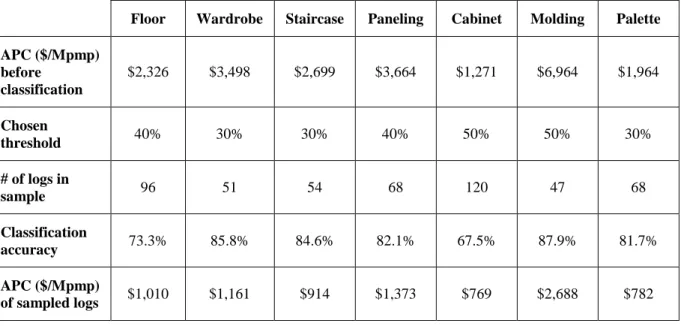 Table 3.5: Accuracy and average procurement cost of chosen thresholds per application 
