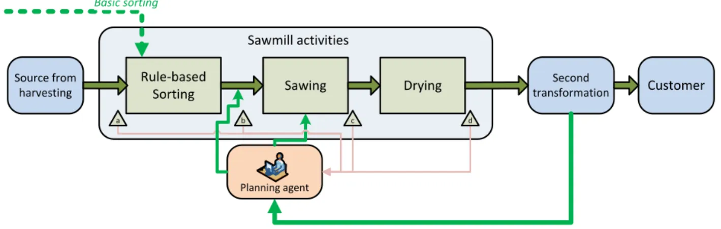 Figure 4.2: Basic sawmill process model 