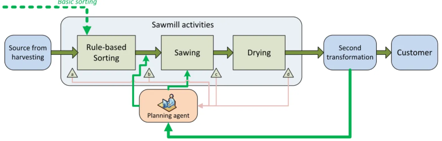 Figure 4.2: Basic sawmill process model 