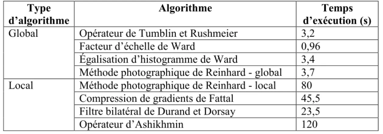 Tableau 1.1: Temps d'exécution d'algorithmes de reproduction de tons, selon [32] 