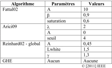 Tableau 2.1: Valeurs des paramètres pour tester les algorithmes d’amélioration du contraste  