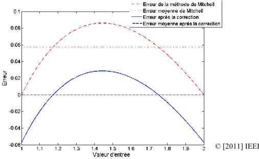 Figure 2.3: Erreurs de la méthode de Mitchell avant et après la correction 