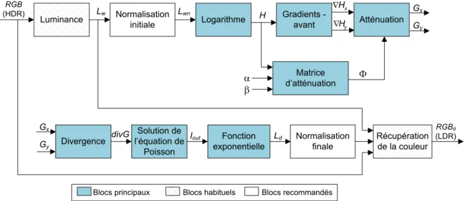 Figure 3.1: Blocs de l'algorithme de reproduction de tons de Fattal 