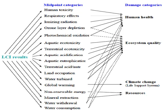 Figure 1-4 Example of IMPACT 2002+, indicators at midpoint and endpoint level (Jolliet et  al., 2003) 