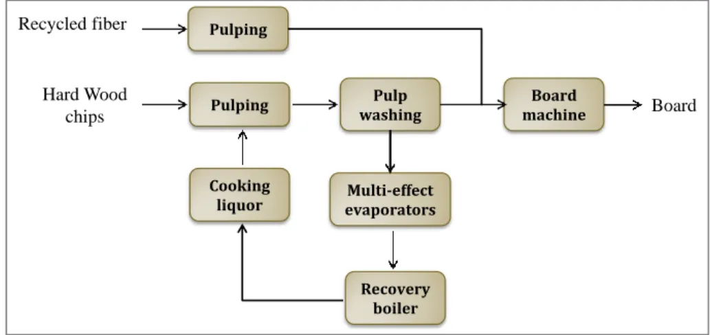 Figure 2-2 Simplified process block flow diagram of the case study mill 