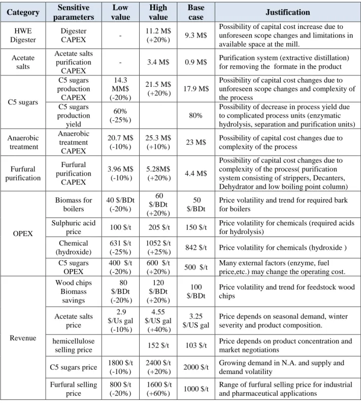 Table 3-2 Sensitive parameters, justification and variation ranges 