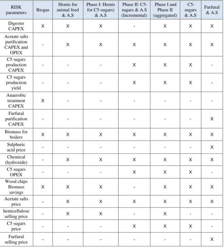 Table  3-2  illustrates  sensitive  parameters  and  their  variation  ranges.  In  the  context  of  the  sensitivity  and  scenario  analysis,  following  parameters  were  chosen:  CAPEX,  OPEX,  product  selling price and process parameters (e.g