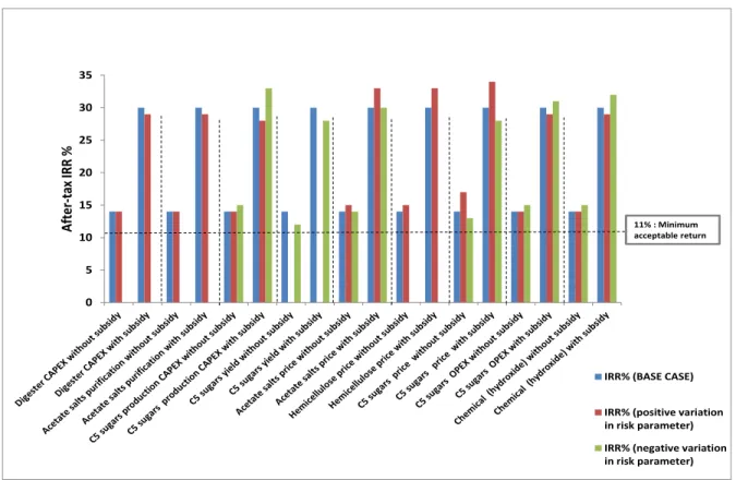 Figure 3-10 - Sensitivity analysis results for Phase I and Phase II (Aggregated)  As the next step of sensitivity analysis, scenario analysis for each HWE-based biorefinery option  was conducted to imply the impacts of variations in all the selected sensit
