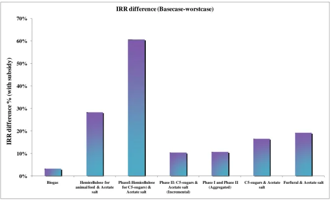 Figure 3-11 Scenario analysis, IRR differences of base case and worst-case scenarios 