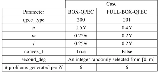 Table 3.1 Parameters altered from default to generate problems of each type, where N ∈ {20, 50, 100} is the desired problem size category