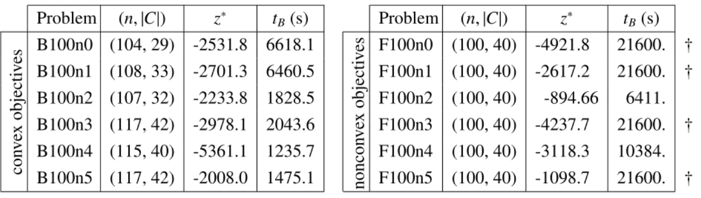 Table 3.4 Global optimal results found using BARON for problems with about 100 variables