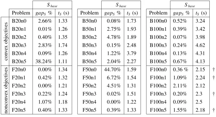 Table 3.5 Optimality gaps and times for the S base SDP relaxation formulation.
