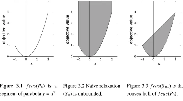 Figure 3.2 Naive relaxation (S 0 ) is unbounded.
