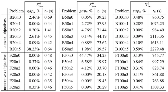 Table 3.6 Optimality gaps and times for the (S heur ) SDP relaxation formulation.