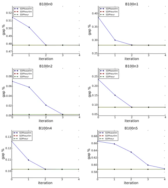 Figure 3.4 Progress in gap for the iterative method with three sets of parameters.