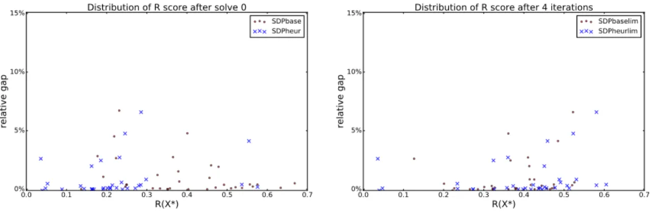 Figure 4.1 Distribution of R(X ∗ ) for solutions of the iterative method.