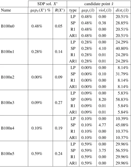 Table 4.1 Evaluating candidate points derived from the solution to (S heur ).