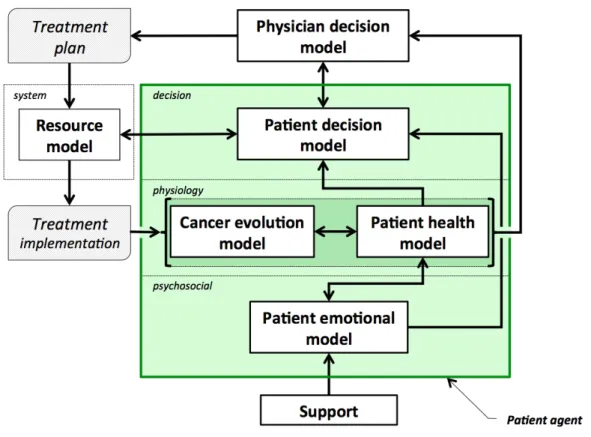 Figure 4.1: General conceptual model 