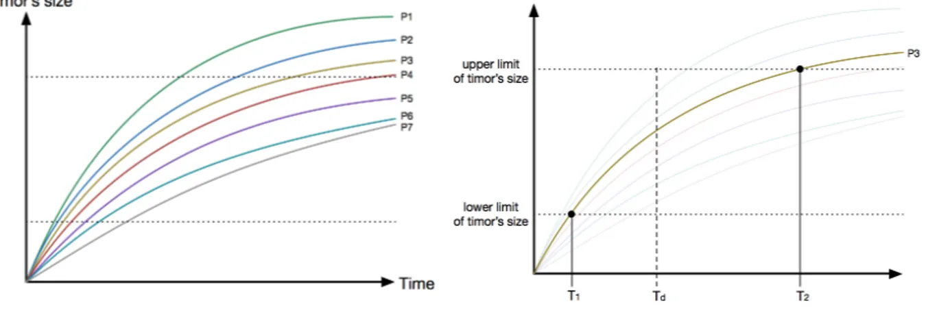 Figure 4.8: Curves explaining the selection of T 1 , T 2  and T d