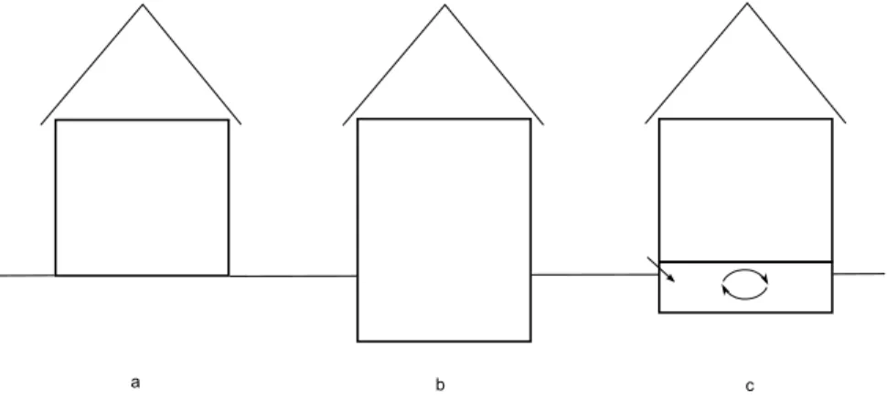 Figure 3.3 Types de fondations : a) dalle reposant directement sur le sol, b) dalle pos´ee dans le sol, c) galerie