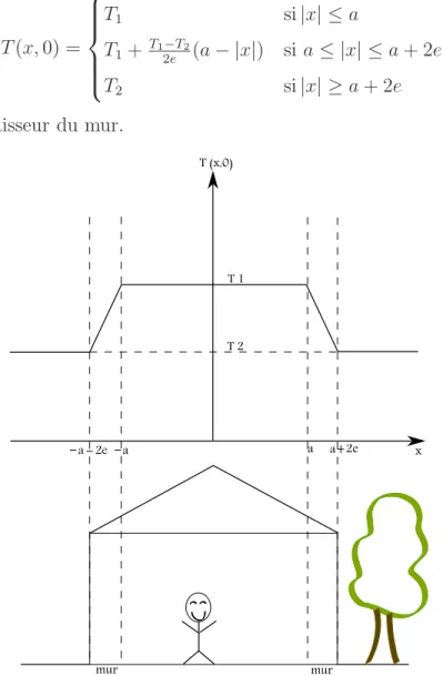Figure 3.4 Distribution de la temp´erature en surface (z=0m) pour le mod`ele 2D