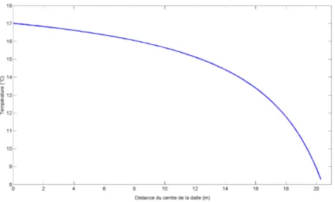 Figure 3.7 Distribution de la temp´erature sous la dalle de b´eton