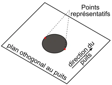 Figure 3.9 Points repr´esentatifs sur la plan orthogonal du puits
