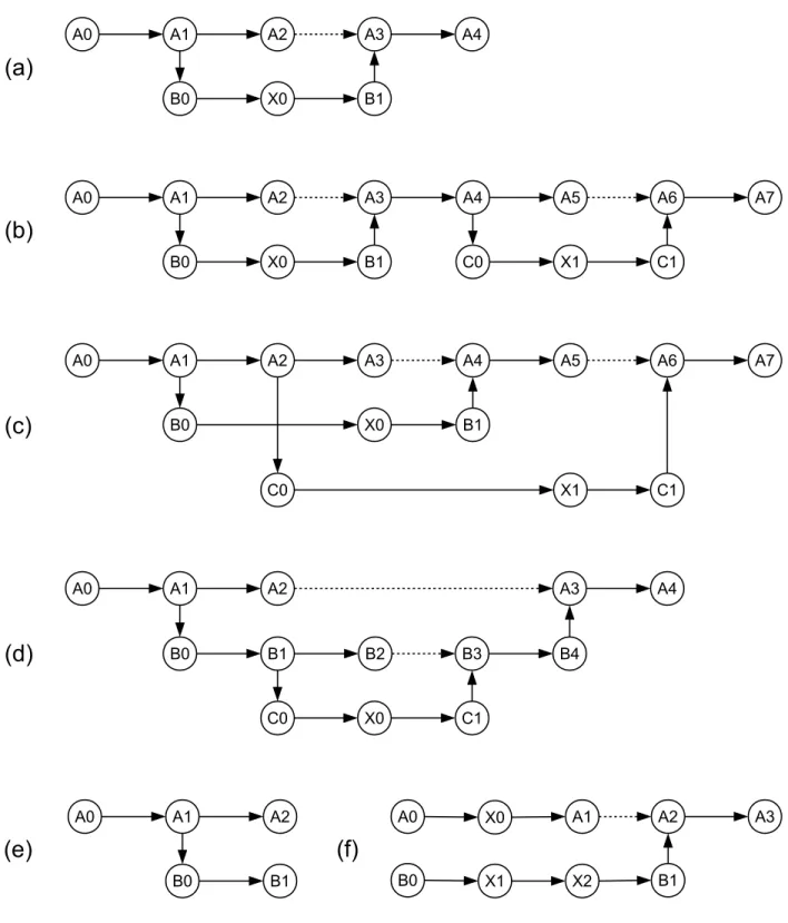 Figure 4.2 Basic execution graphs