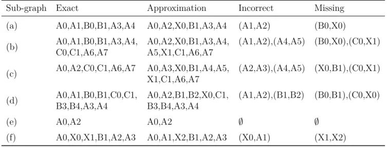 Table 4.1 Critical paths of basic execution graphs