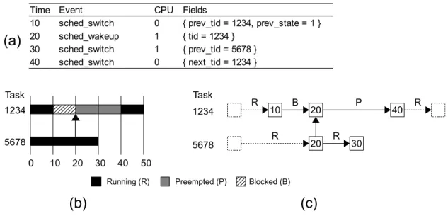 Figure 4.3 Example of wake-up event from sub-task