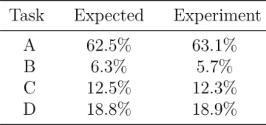 Table 4.3 Percentage of execution time spent in each task on the critical path for the program wk-imbalance
