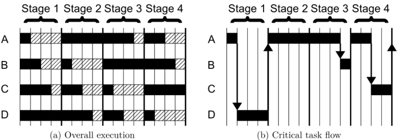 Figure 4.5 Execution of wk-imbalance
