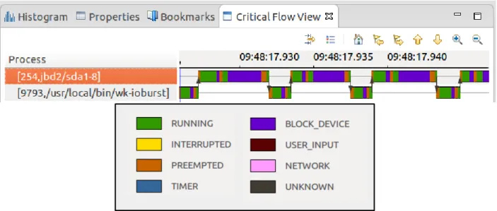 Figure 4.6 Time line view of the critical task flow of wk-ioburst