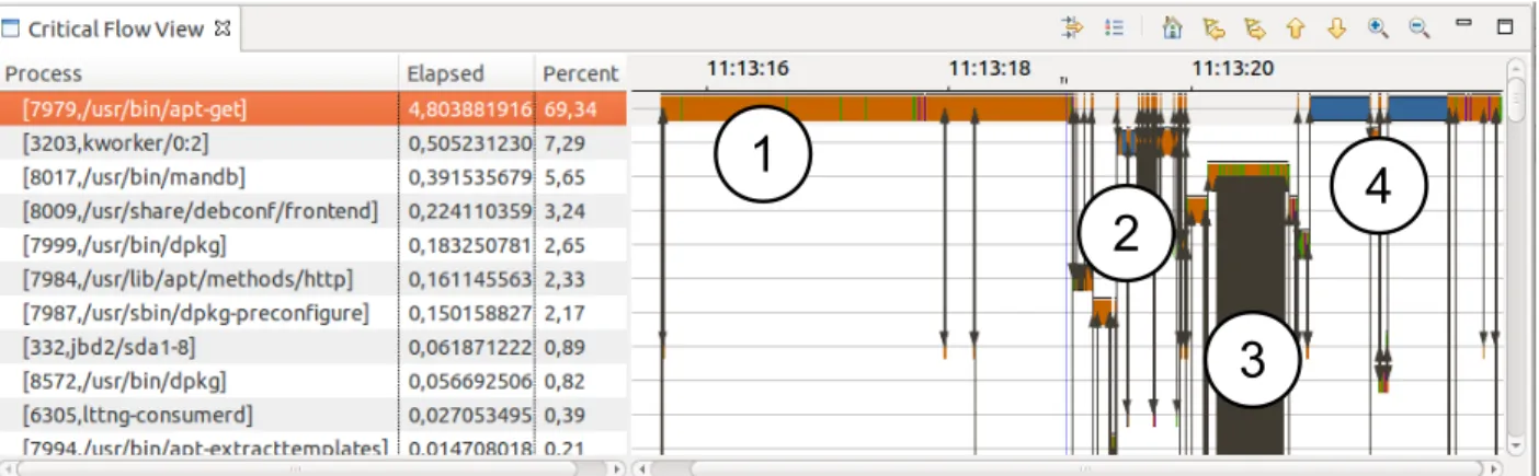 Figure 4.7 Overview of the APT critical task flow