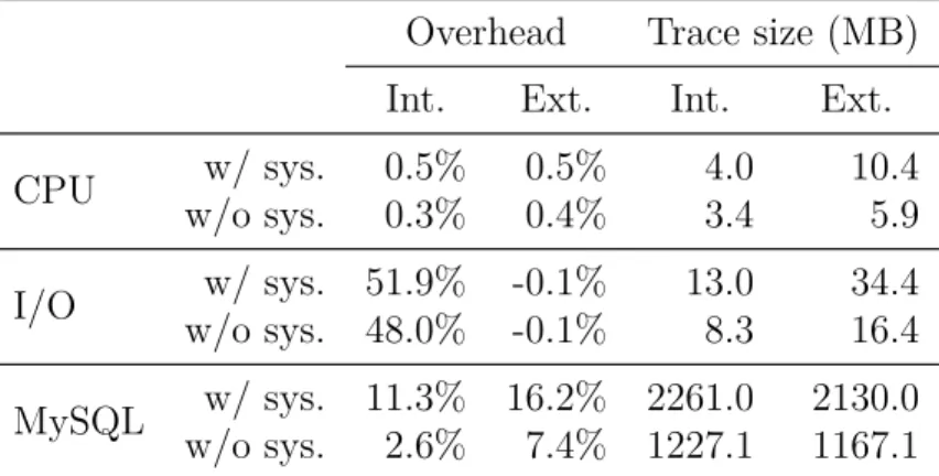 Table 4.5 Results of sysbench tracing experiments, with and without tracing of system call events, and with a single internal disk (Int.) or with an added external disk (Ext.)