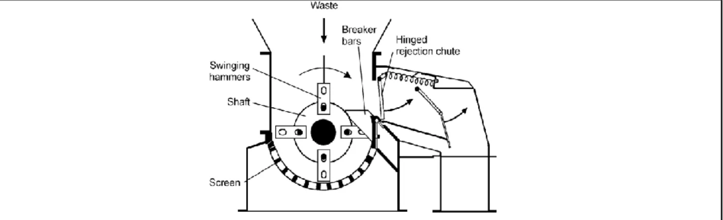 Figure 2-8 : Exemple d'un broyeur à marteaux de type horizontal. « Solid Waste Technology and  Management », 2011, p.324