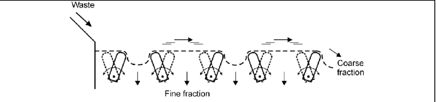 Figure 2-16 : Exemple de tamis vibrant. « Solid Waste Technology and Management », 2011,  p.330