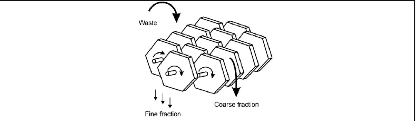 Figure 2-17 : Exemple de crible à disques. « Solid Waste Technology and Management », 2011,  p.332