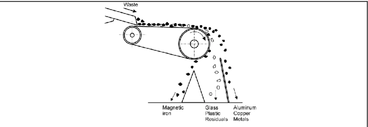 Figure 2-25 : Exemple de séparateur par courant de Foucault. « Solid Waste Technology and  Management » ©John Wiley, 2011