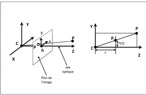 Figure 1.2 Géométrie de la caméra CCD ; h est le point principal
